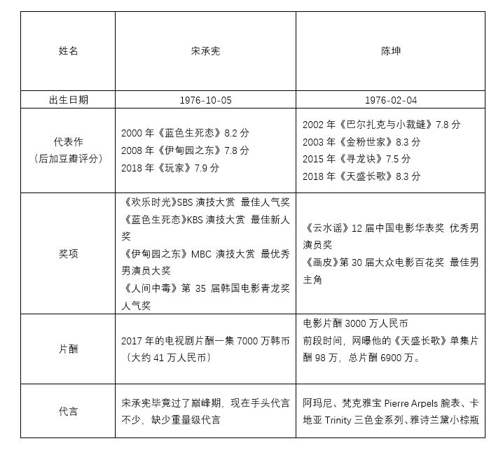 原來他們是同歲，中韓一線男演員大比拼 娛樂 第3張