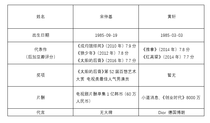 原來他們是同歲，中韓一線男演員大比拼 娛樂 第11張