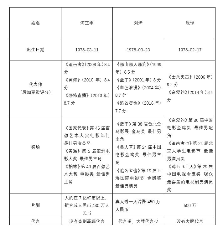 原來他們是同歲，中韓一線男演員大比拼 娛樂 第7張