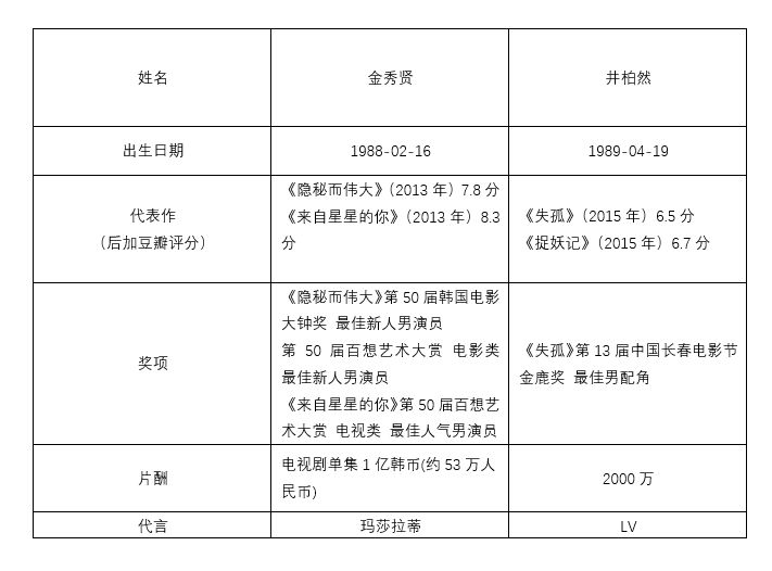 原來他們是同歲，中韓一線男演員大比拼 娛樂 第19張