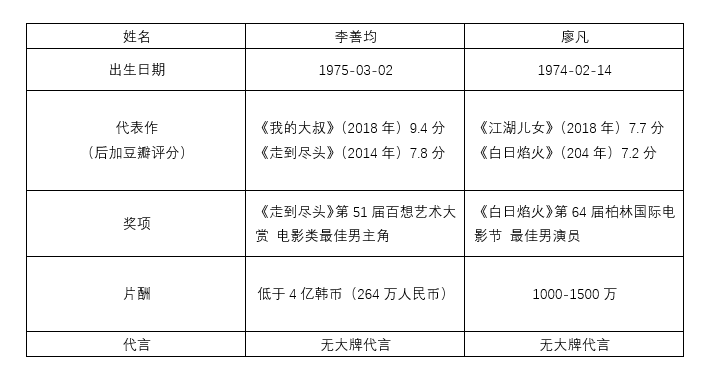 原來他們是同歲，中韓一線男演員大比拼 娛樂 第15張