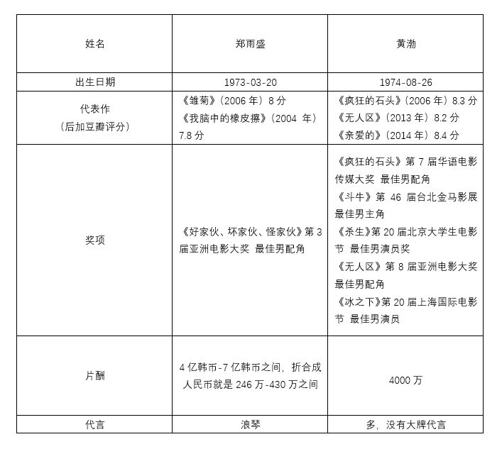 原來他們是同歲，中韓一線男演員大比拼 娛樂 第13張