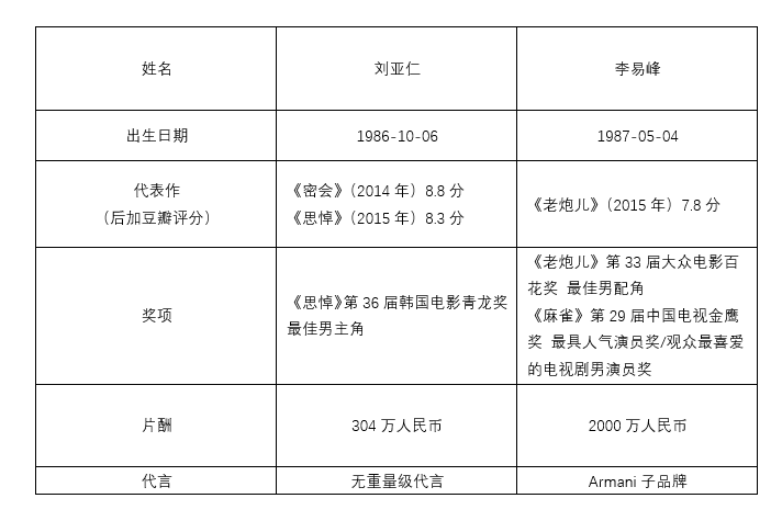 原來他們是同歲，中韓一線男演員大比拼 娛樂 第17張