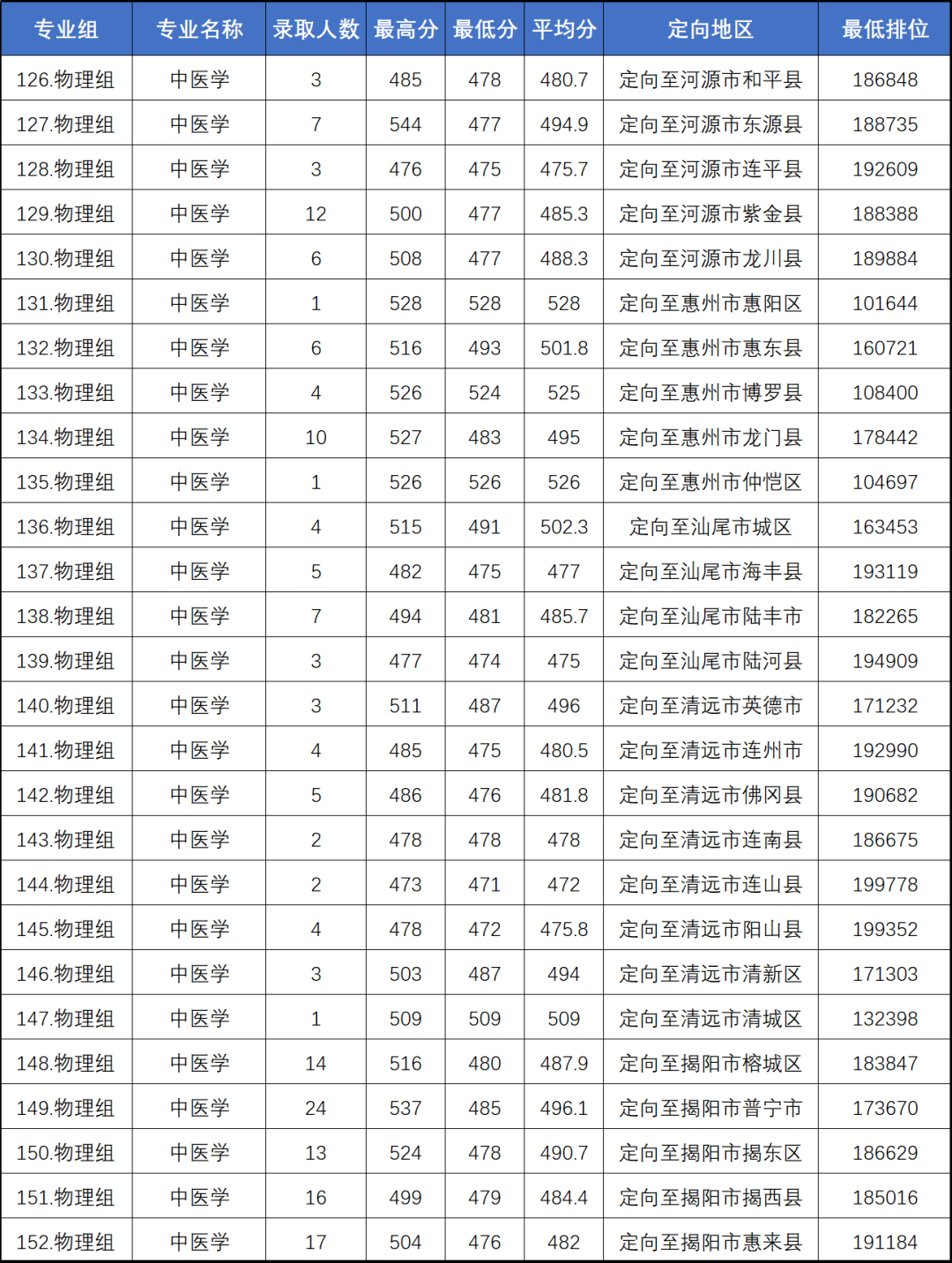 2024年惠州學院錄取分數線_惠州學院2021分數_廣東惠州2021年錄取分數線