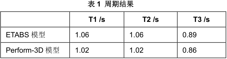 【JY】ETABS与Perform3D弹塑性分析功能对比示例的图4