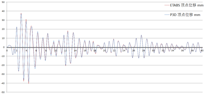 【JY】ETABS与Perform3D弹塑性分析功能对比示例的图7