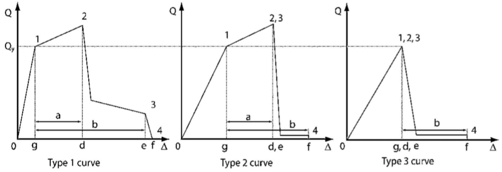 【JY】ETABS塑性铰参数详解的图2