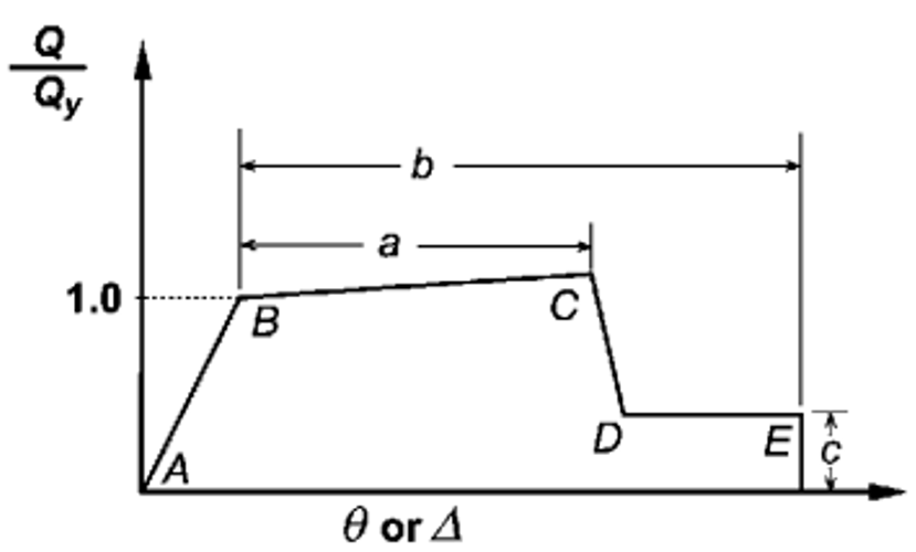 【JY】ETABS塑性铰参数详解的图6