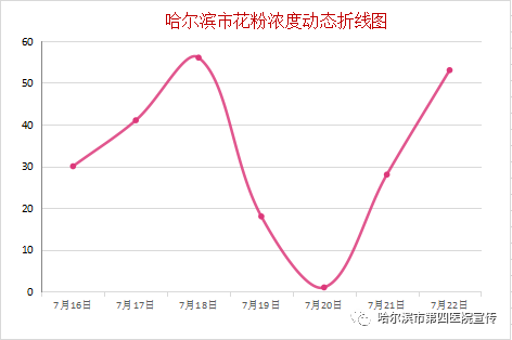 哈尔滨人注意了 她来啦 这个提醒太及时 新晚报 微信公众号文章阅读 Wemp