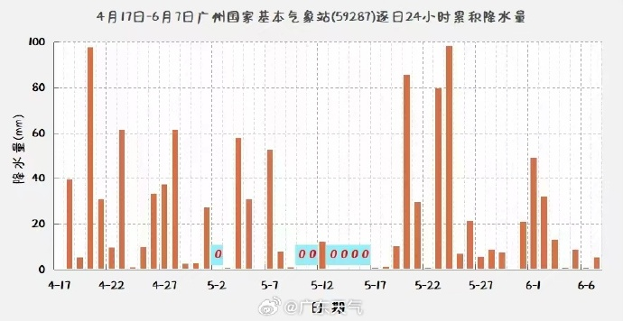 南涝北旱:有广东居民1周没见太阳