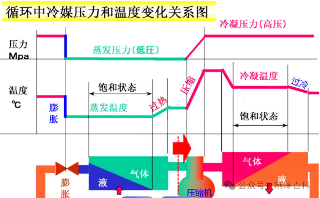 制冷系统运行参数全攻略：压力温度变化与影响一网打尽(pic1)