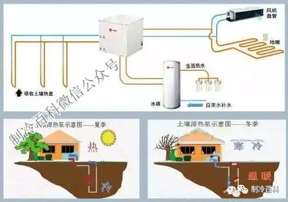 地源热泵 Vs 空气源热泵