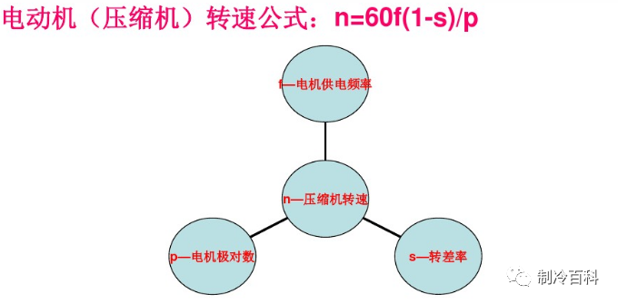 涨知识 | 压缩机变频是什么原理？的图4