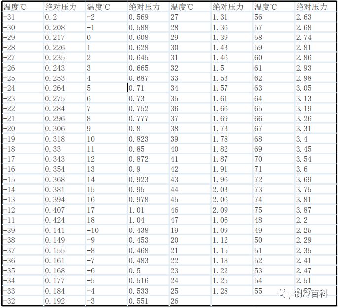 常见制冷剂饱特点与温度与压力对照表的图7