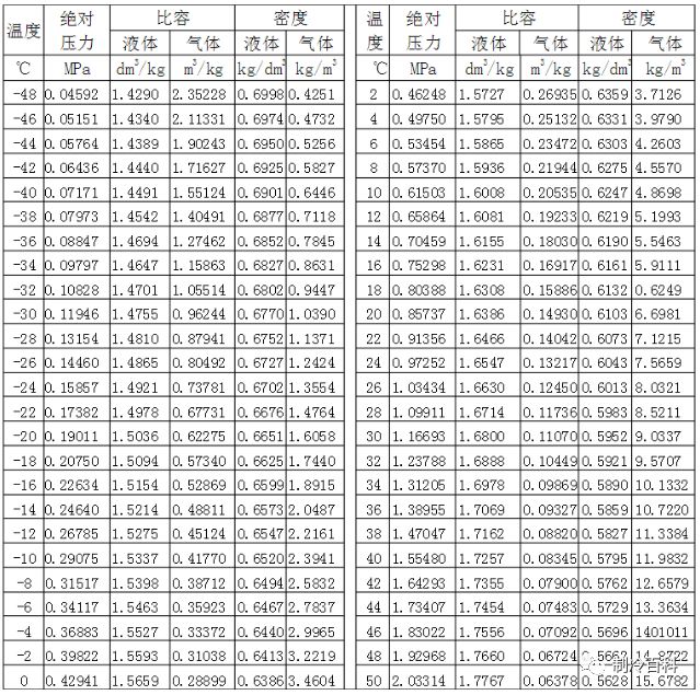 常见制冷剂饱特点与温度与压力对照表的图4