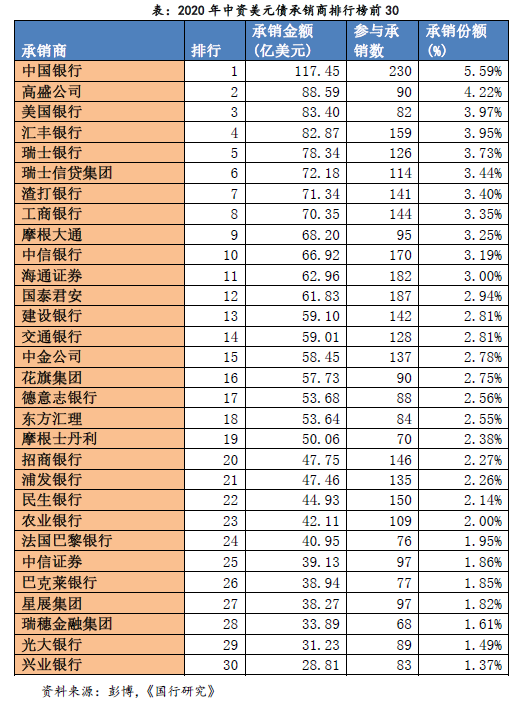 中资境外债券承销市场分析 博瞻智库 微信公众号文章阅读 Wemp