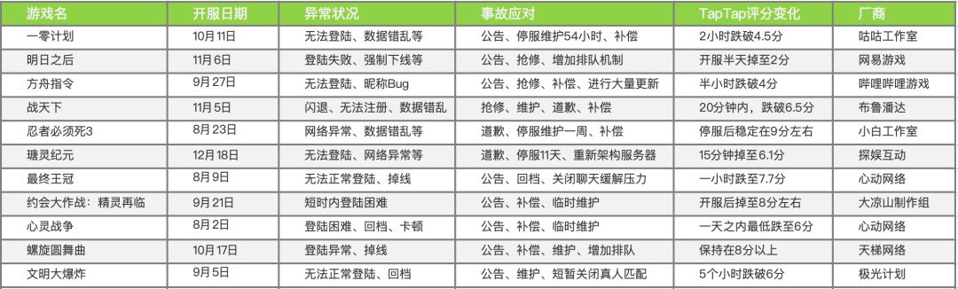 



评分暴跌、口碑崩盘，十一起事故告诉你2018年炸服有多可怕
