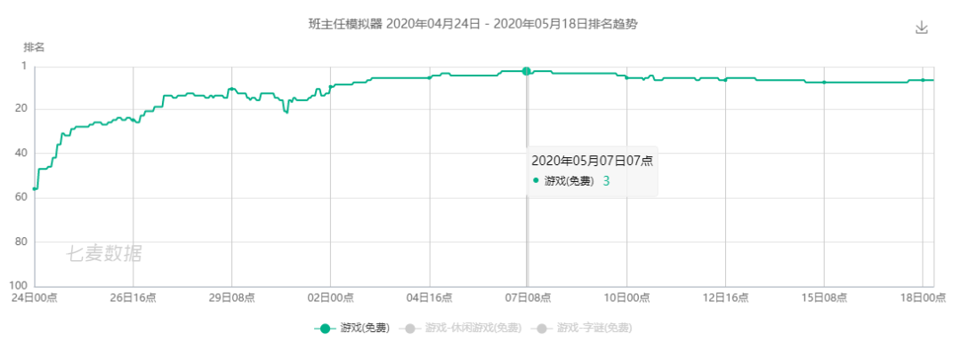 騰訊全面入局超休閒遊戲：獨代非獨代都要推，貼錢也要做 遊戲 第5張