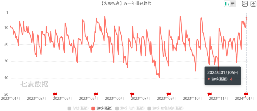 腾讯这游戏，怎么上线8年还能畅销第四？-第30张图片-一枝梧桐 