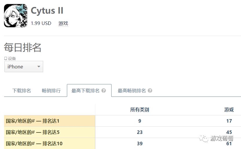 61國下載前十 蘋果全球推薦 它將成為這家公司連續推出的第6個爆款 遊戲葡萄 微文庫