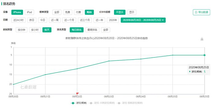 暢銷榜第5、免費榜登頂，《新射雕群俠傳》成了Q3第一個卡牌爆款 遊戲 第2張