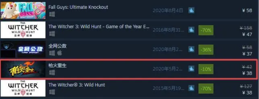 Steam 93%好評、暢銷Top 5，《槍火重生》成了近期最大的國產黑馬 遊戲 第2張