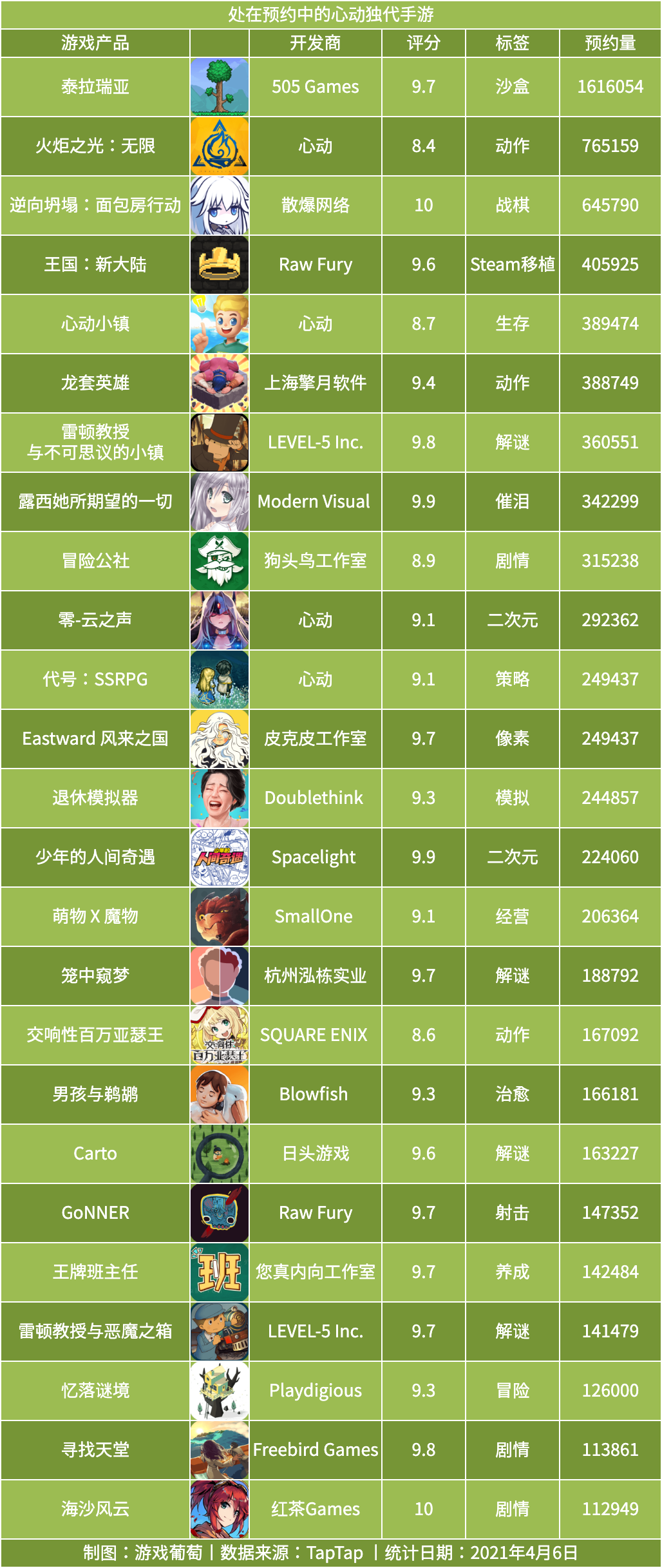 五年了，有多少厂商把安卓独占权交给了 TapTap ？