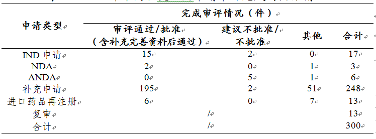 剛剛！國家藥監(jiān)局發(fā)布2019年度藥品審評報告（上）