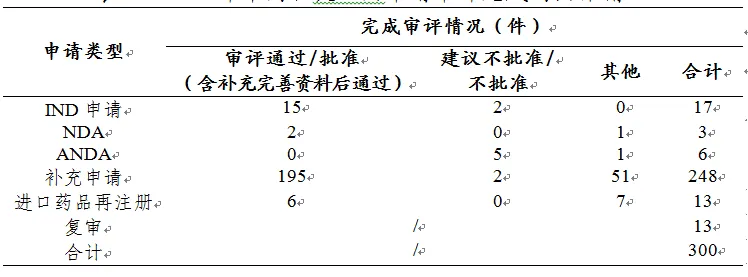 剛剛!國(guó)家藥監(jiān)局發(fā)布2019年度藥品審評(píng)報(bào)告(上) 剛剛!國(guó)家藥監(jiān)局發(fā)布2019年度藥品審評(píng)報(bào)告(上)