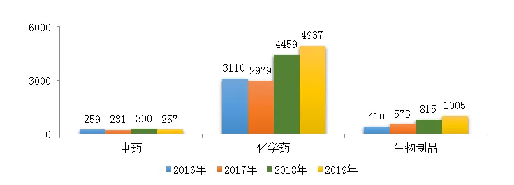 剛剛!國(guó)家藥監(jiān)局發(fā)布2019年度藥品審評(píng)報(bào)告(上) 剛剛!國(guó)家藥監(jiān)局發(fā)布2019年度藥品審評(píng)報(bào)告(上)