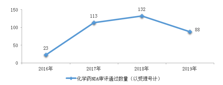 剛剛!國(guó)家藥監(jiān)局發(fā)布2019年度藥品審評(píng)報(bào)告(上) 剛剛!國(guó)家藥監(jiān)局發(fā)布2019年度藥品審評(píng)報(bào)告(上)