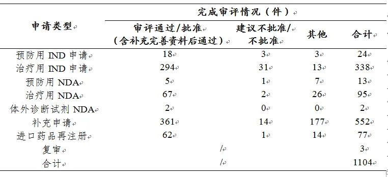 剛剛!國(guó)家藥監(jiān)局發(fā)布2019年度藥品審評(píng)報(bào)告(上) 剛剛!國(guó)家藥監(jiān)局發(fā)布2019年度藥品審評(píng)報(bào)告(上)
