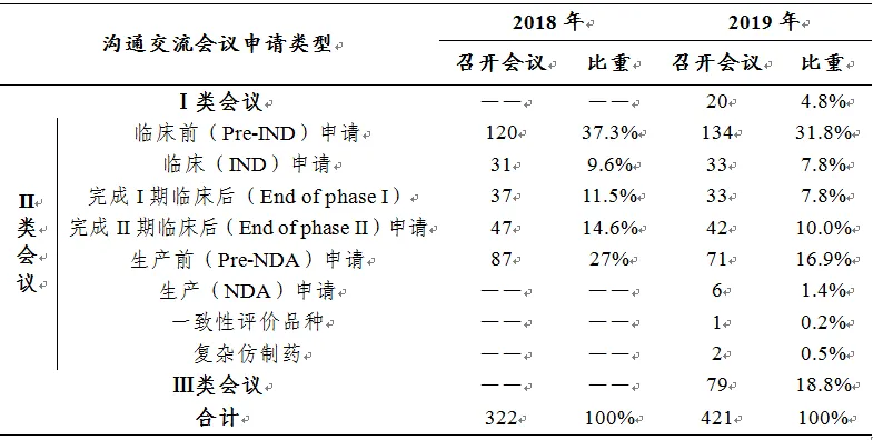 剛剛!國(guó)家藥監(jiān)局發(fā)布2019年度藥品審評(píng)報(bào)告(上) 剛剛!國(guó)家藥監(jiān)局發(fā)布2019年度藥品審評(píng)報(bào)告(上)