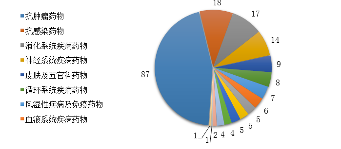 剛剛！國家藥監(jiān)局發(fā)布2019年度藥品審評報告（上）