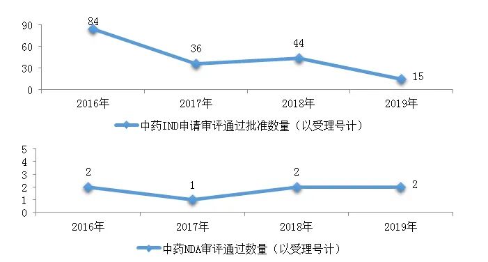 剛剛!國(guó)家藥監(jiān)局發(fā)布2019年度藥品審評(píng)報(bào)告(上) 剛剛!國(guó)家藥監(jiān)局發(fā)布2019年度藥品審評(píng)報(bào)告(上)