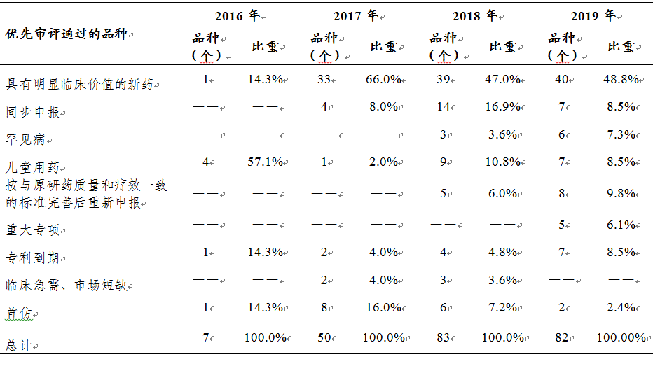 剛剛！國家藥監(jiān)局發(fā)布2019年度藥品審評報告（上）