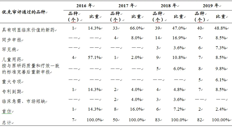 剛剛!國(guó)家藥監(jiān)局發(fā)布2019年度藥品審評(píng)報(bào)告(上) 剛剛!國(guó)家藥監(jiān)局發(fā)布2019年度藥品審評(píng)報(bào)告(上)
