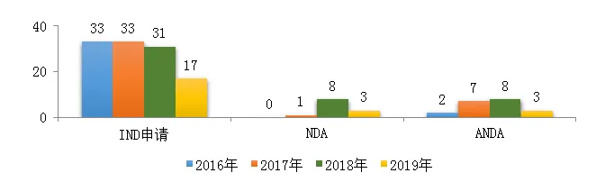 剛剛!國(guó)家藥監(jiān)局發(fā)布2019年度藥品審評(píng)報(bào)告(上) 剛剛!國(guó)家藥監(jiān)局發(fā)布2019年度藥品審評(píng)報(bào)告(上)