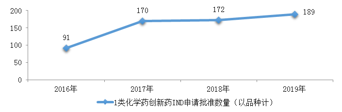 剛剛！國家藥監(jiān)局發(fā)布2019年度藥品審評報告（上）
