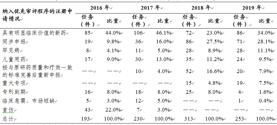 剛剛！國家藥監(jiān)局發(fā)布2019年度藥品審評報告（上）