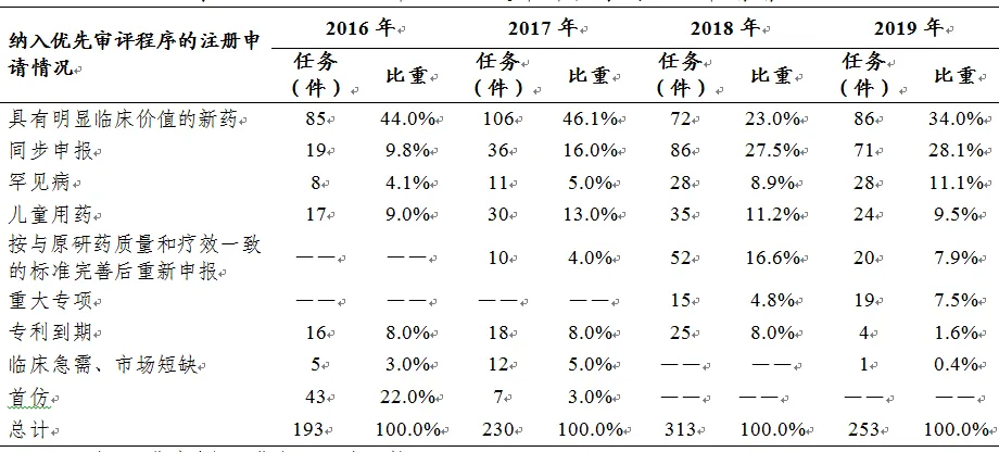 剛剛!國(guó)家藥監(jiān)局發(fā)布2019年度藥品審評(píng)報(bào)告(上) 剛剛!國(guó)家藥監(jiān)局發(fā)布2019年度藥品審評(píng)報(bào)告(上)