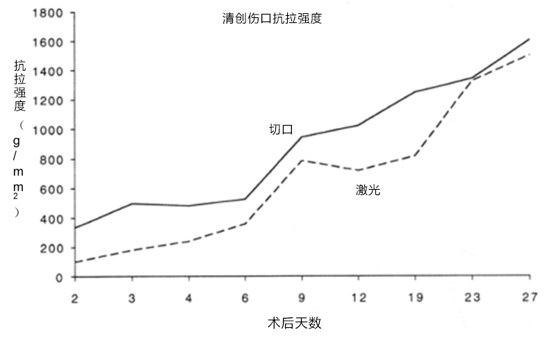 二氧化碳(co2)激光治疗是什么CO2激光手术后的伤口愈合研究_https://www.jmylbn.com_新闻资讯_第6张
