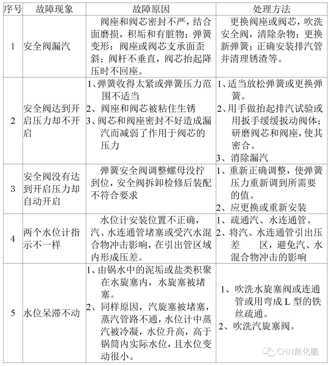 安全||超级实用：干熄焦故障及处理汇总的图11