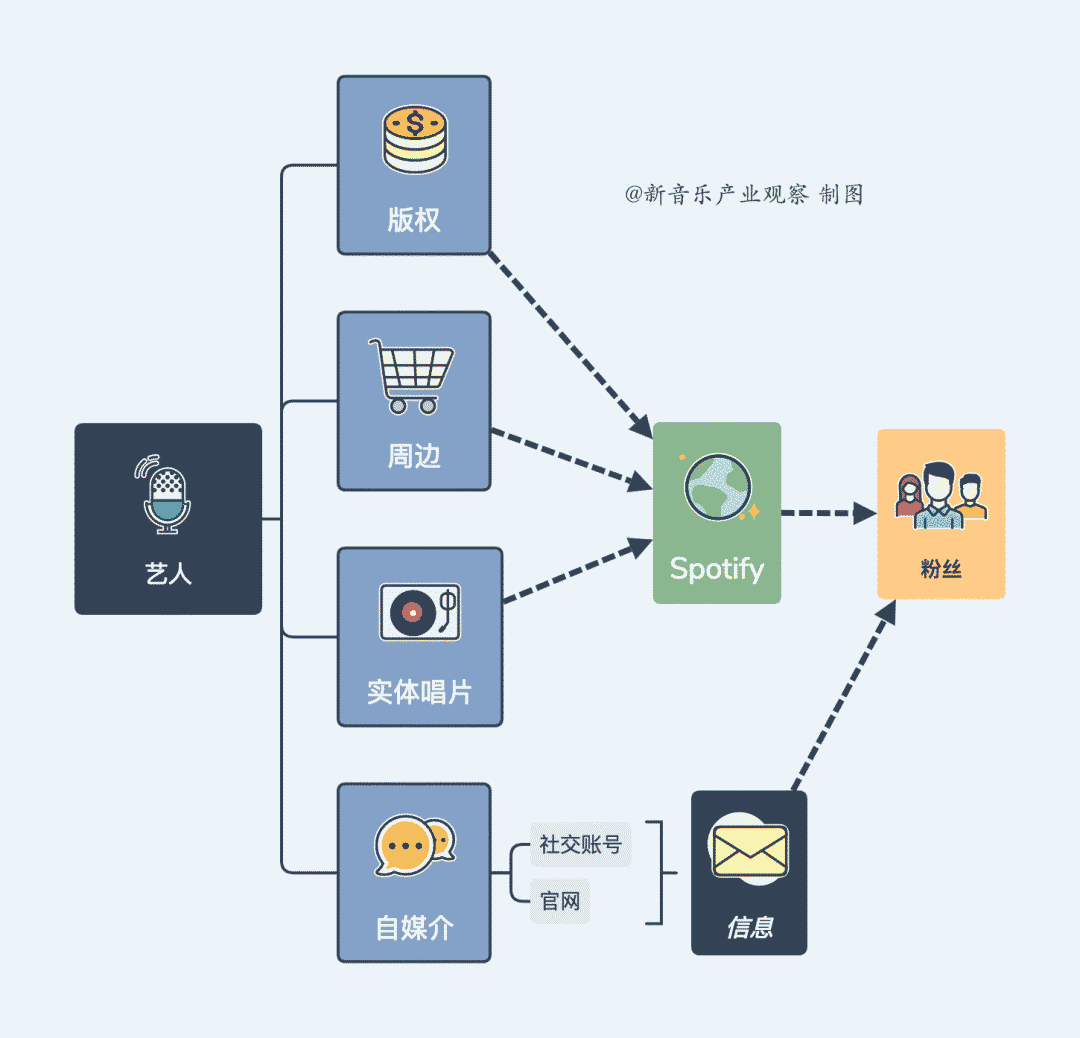 Spotify向傳統音樂行業體制宣戰？淡定！ 科技 第11張