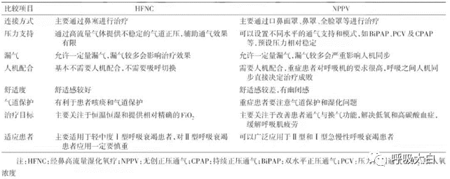 为什么用高流量呼吸成人经鼻高流量湿化氧疗临床规范应用专家共识、急诊成人经鼻高流量氧疗临床应用专家共识——（个人总结）_https://www.jmylbn.com_新闻资讯_第3张
