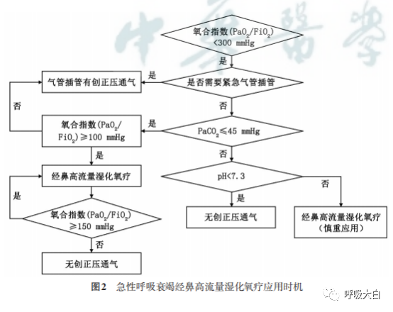 为什么用高流量呼吸成人经鼻高流量湿化氧疗临床规范应用专家共识、急诊成人经鼻高流量氧疗临床应用专家共识——（个人总结）_https://www.jmylbn.com_新闻资讯_第5张