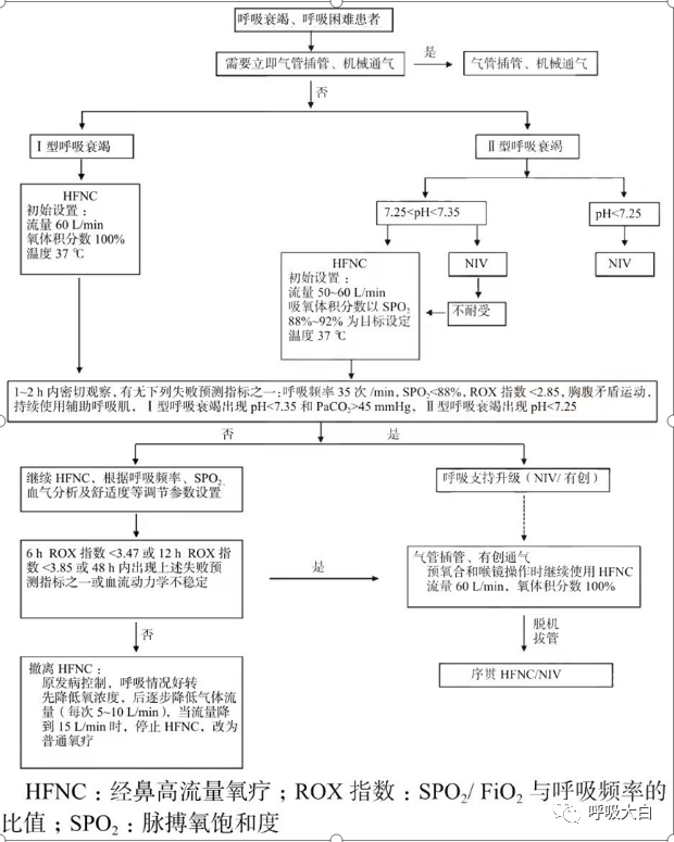 为什么用高流量呼吸成人经鼻高流量湿化氧疗临床规范应用专家共识、急诊成人经鼻高流量氧疗临床应用专家共识——（个人总结）_https://www.jmylbn.com_新闻资讯_第8张
