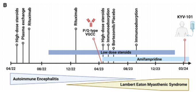 CAR-T細胞療法在難治性Lambert-Eaton肌無力綜合征中的突破性進展