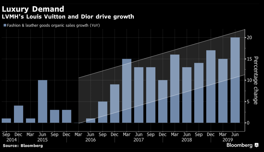 深度 | Dior增長最強勁！LVMH時裝皮具部門上半年收入首次破100億歐元 時尚 第8張
