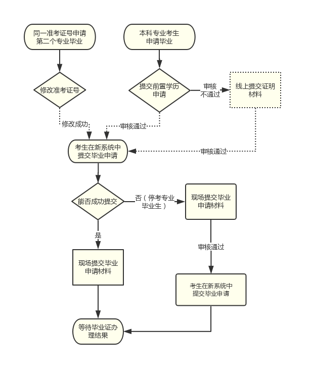 四川师范大学四川自考22春报名信息简介